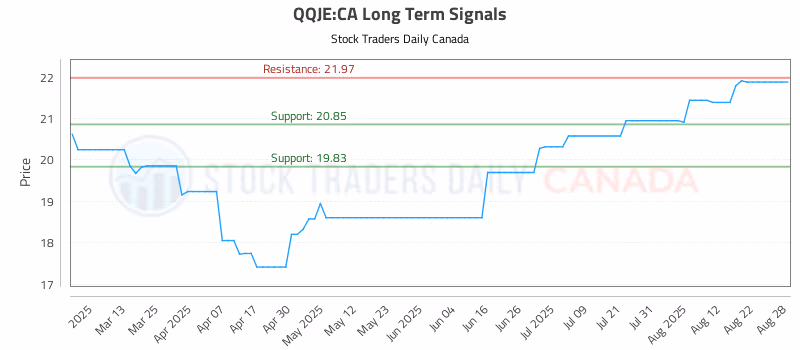 Stock Chart for QQJE:CA
