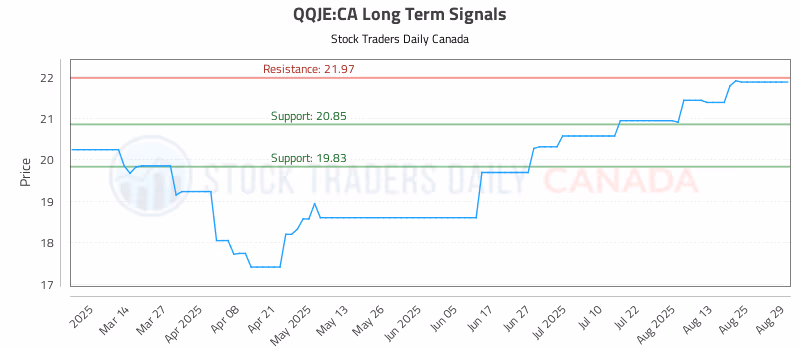 Stock Chart for QQJE:CA