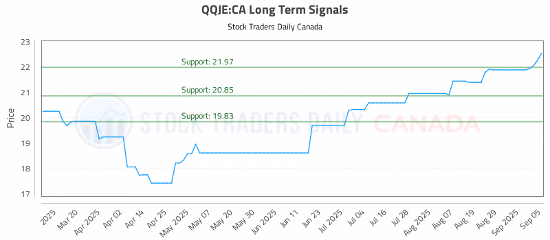 Stock Chart for QQJE:CA