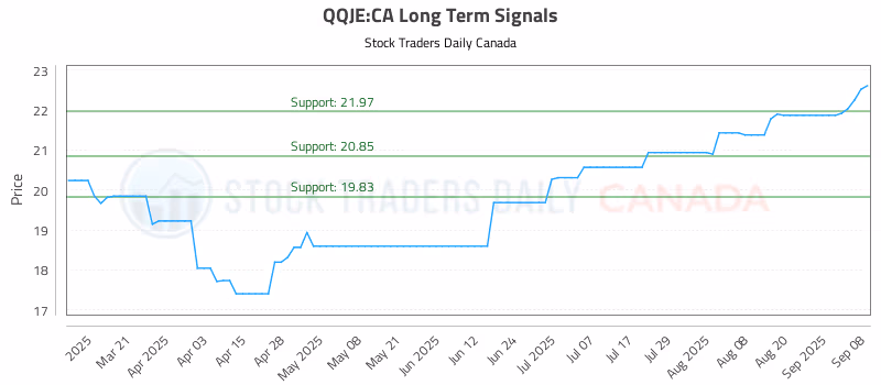 Stock Chart for QQJE:CA
