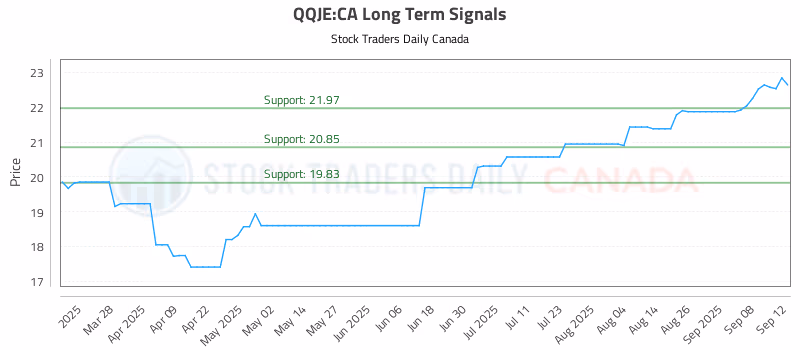 Stock Chart for QQJE:CA