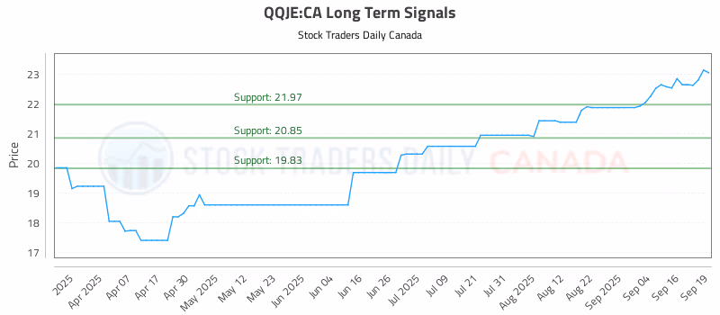 Stock Chart for QQJE:CA
