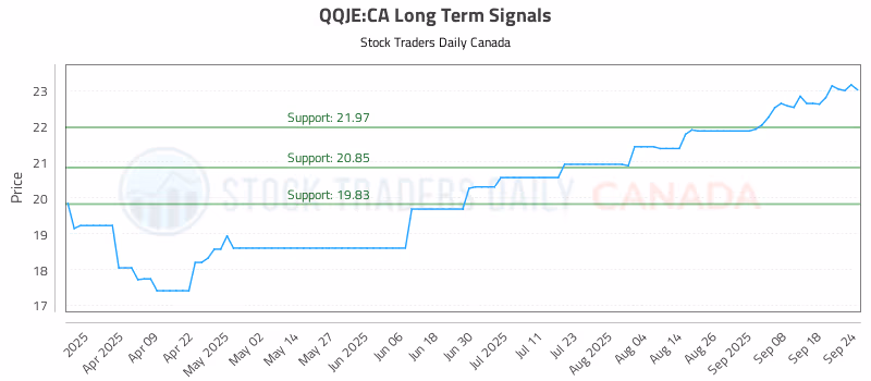 Stock Chart for QQJE:CA