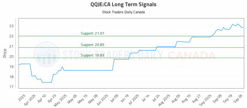 Stock Chart for QQJE:CA