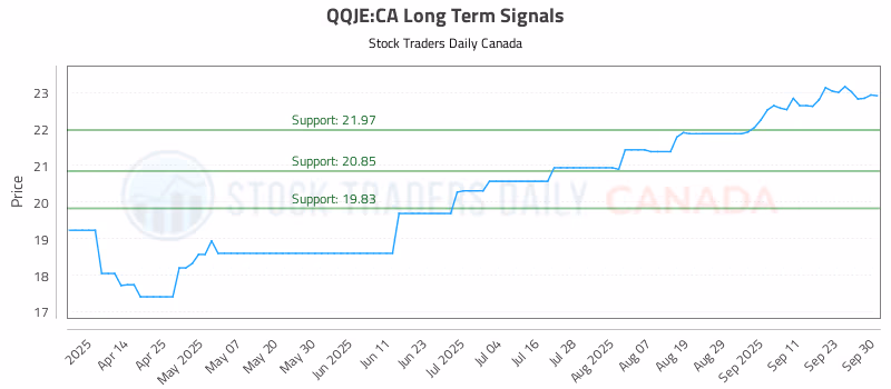 Stock Chart for QQJE:CA