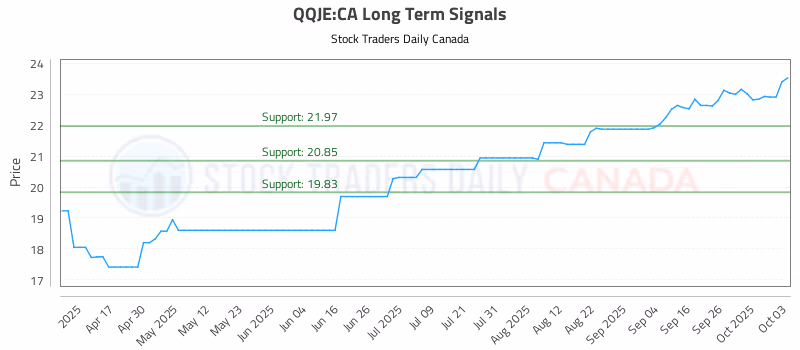 Stock Chart for QQJE:CA