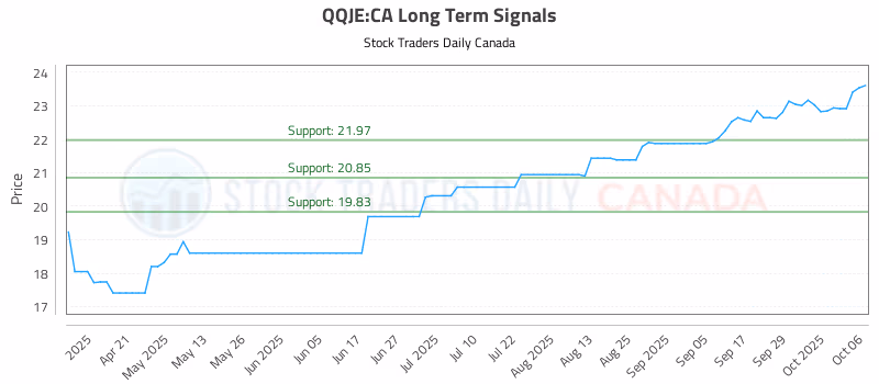 Stock Chart for QQJE:CA