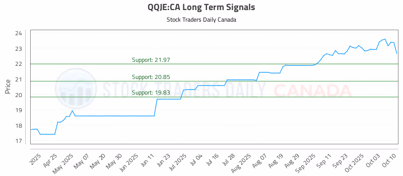 Stock Chart for QQJE:CA