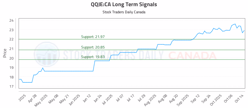 Stock Chart for QQJE:CA