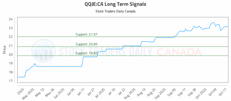 Stock Chart for QQJE:CA