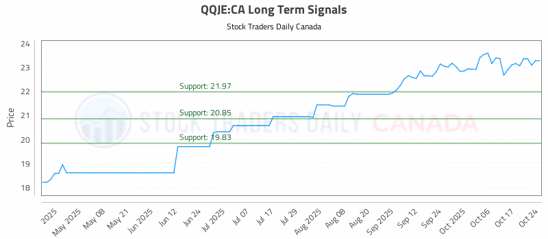 Stock Chart for QQJE:CA