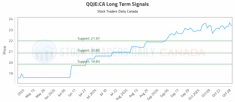 Stock Chart for QQJE:CA