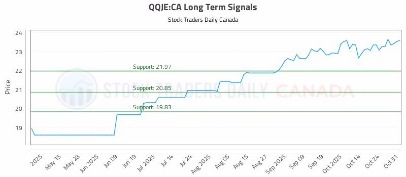 Stock Chart for QQJE:CA
