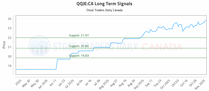 Stock Chart for QQJE:CA