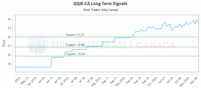 Stock Chart for QQJE:CA
