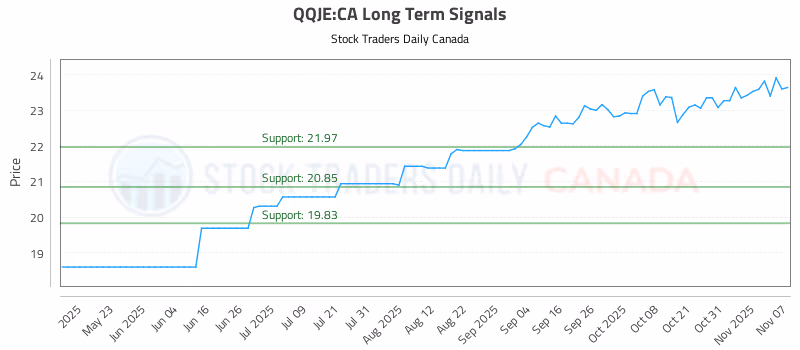 Stock Chart for QQJE:CA