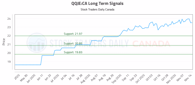 Stock Chart for QQJE:CA