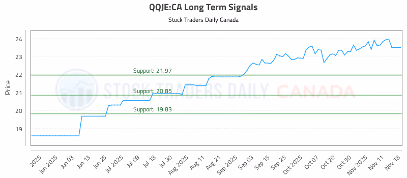 Stock Chart for QQJE:CA