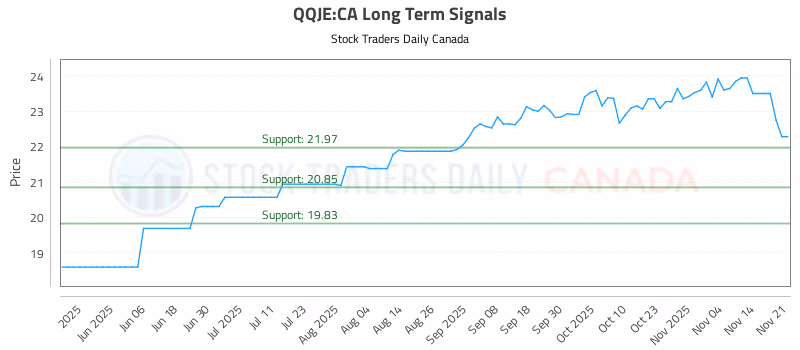Stock Chart for QQJE:CA