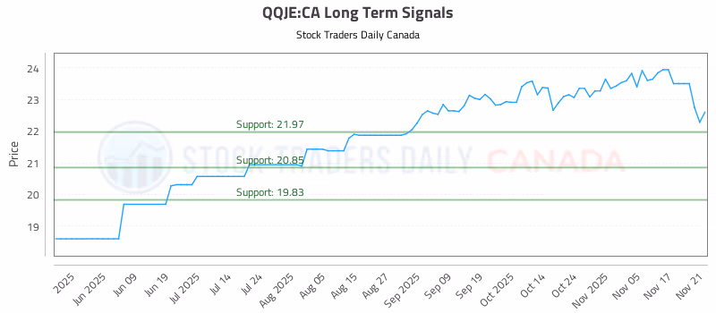 Stock Chart for QQJE:CA