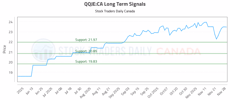 Stock Chart for QQJE:CA