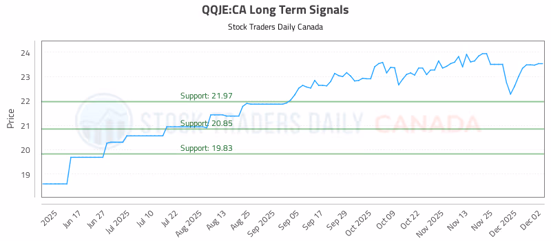 Stock Chart for QQJE:CA