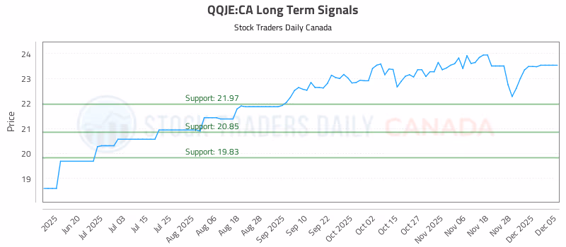 Stock Chart for QQJE:CA
