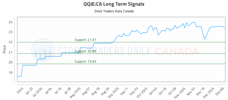 Stock Chart for QQJE:CA