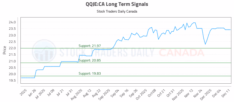 Stock Chart for QQJE:CA