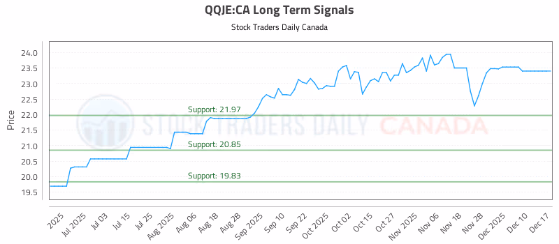 Stock Chart for QQJE:CA