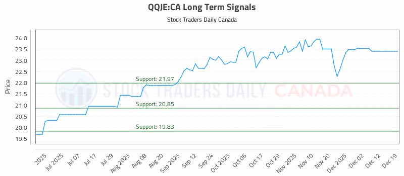 Stock Chart for QQJE:CA