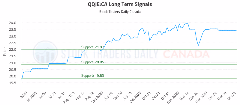Stock Chart for QQJE:CA