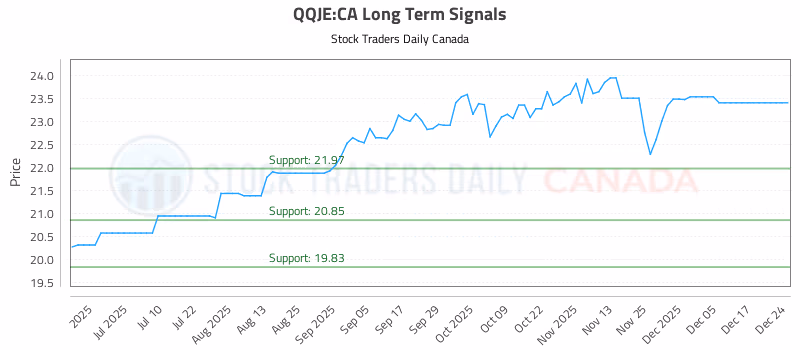 Stock Chart for QQJE:CA
