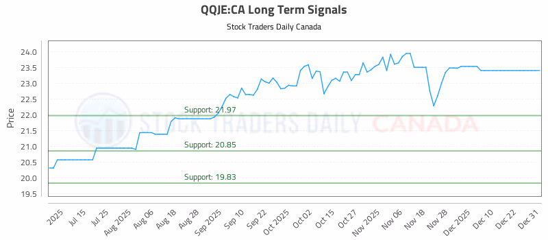 Stock Chart for QQJE:CA