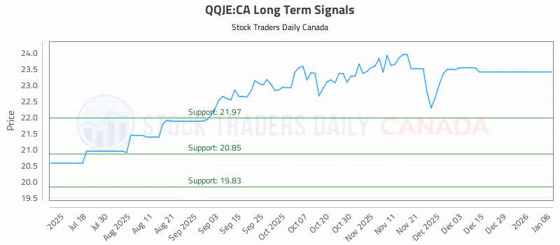 Stock Chart for QQJE:CA