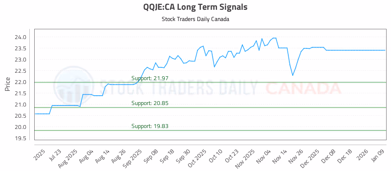 Stock Chart for QQJE:CA