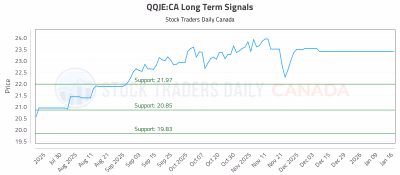 Stock Chart for QQJE:CA