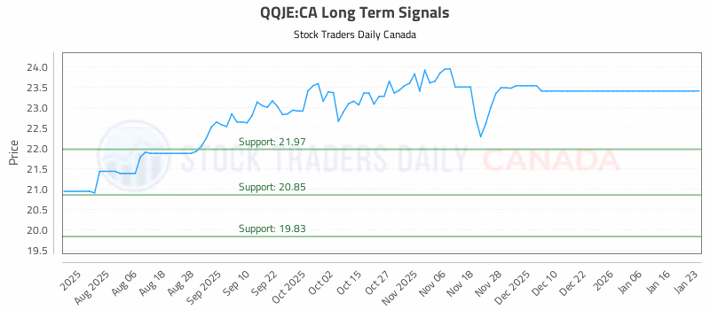 Stock Chart for QQJE:CA
