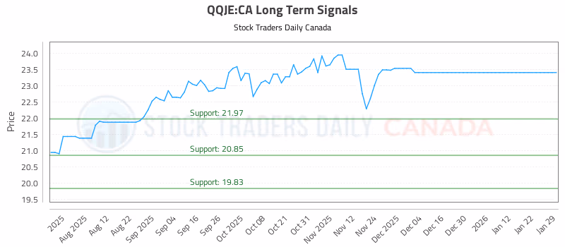 Stock Chart for QQJE:CA