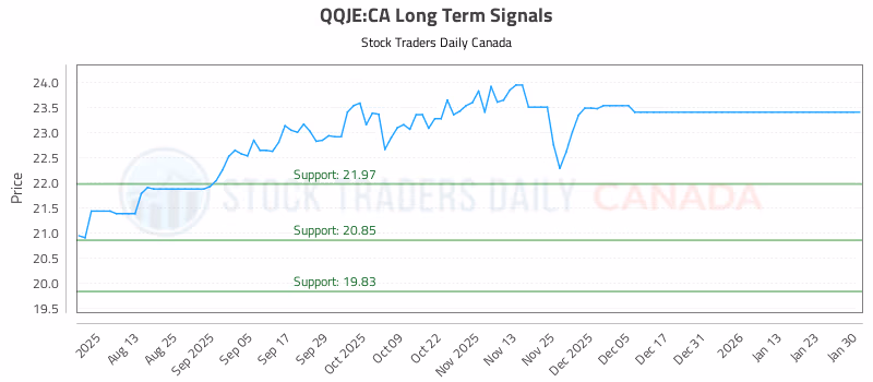 Stock Chart for QQJE:CA