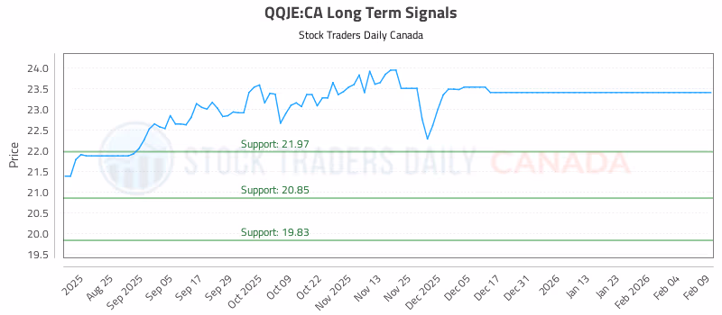 Stock Chart for QQJE:CA