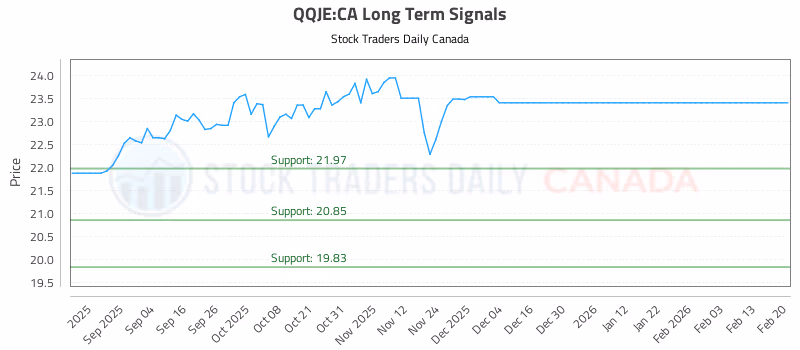 Stock Chart for QQJE:CA