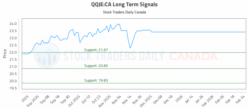 Stock Chart for QQJE:CA