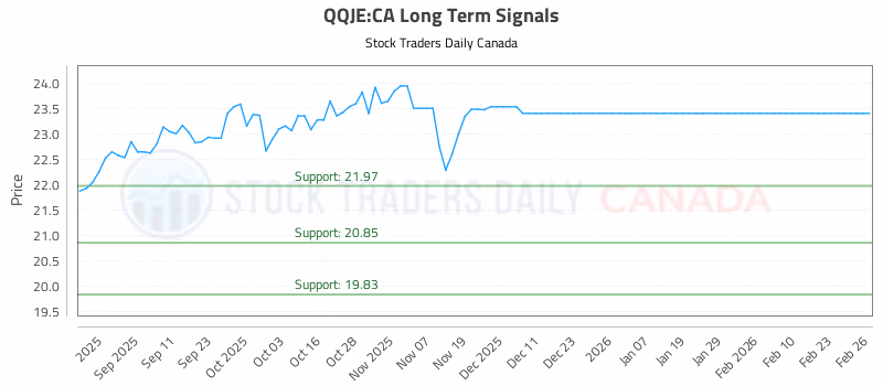 Stock Chart for QQJE:CA