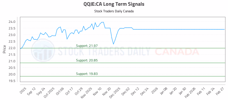 Stock Chart for QQJE:CA