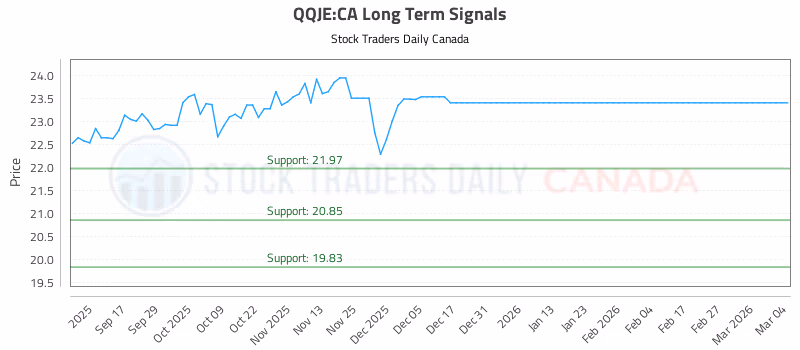 Stock Chart for QQJE:CA
