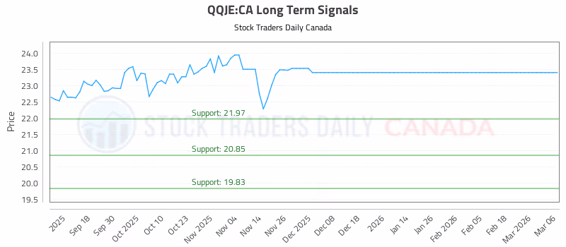Stock Chart for QQJE:CA