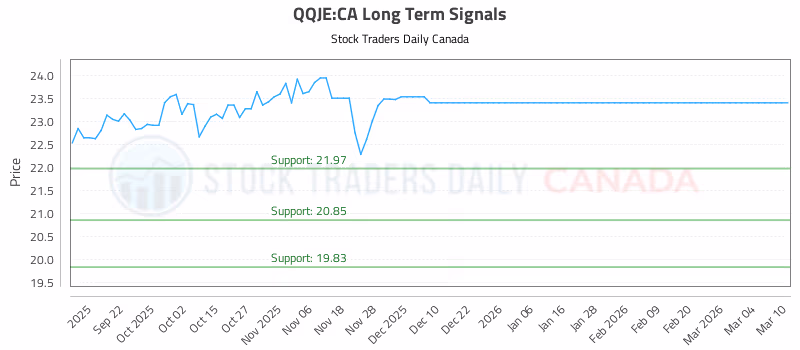 Stock Chart for QQJE:CA