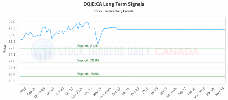 Stock Chart for QQJE:CA