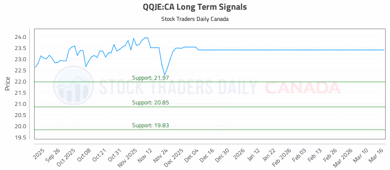 Stock Chart for QQJE:CA